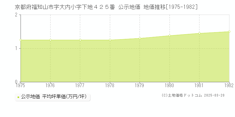 京都府福知山市字大内小字下地４２５番 公示地価 地価推移[1975-1982]