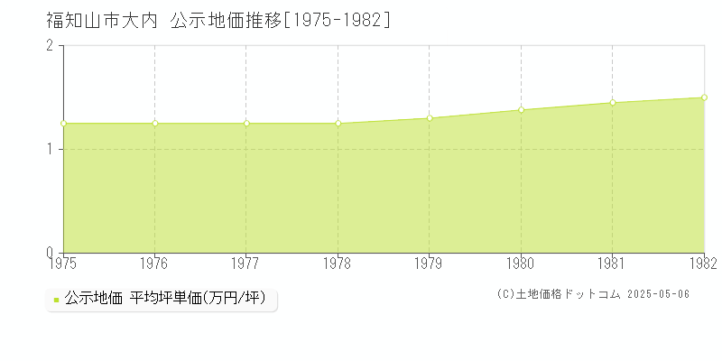 大内(福知山市)の公示地価推移グラフ(坪単価)[1975-1982年]