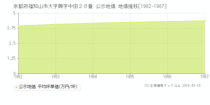 京都府福知山市大字興字中田２８番 公示地価 地価推移[1982-1987]