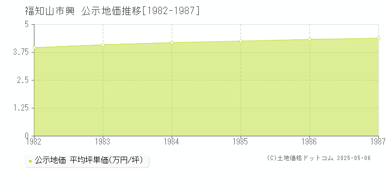 興(福知山市)の公示地価推移グラフ(坪単価)[1982-1987年]
