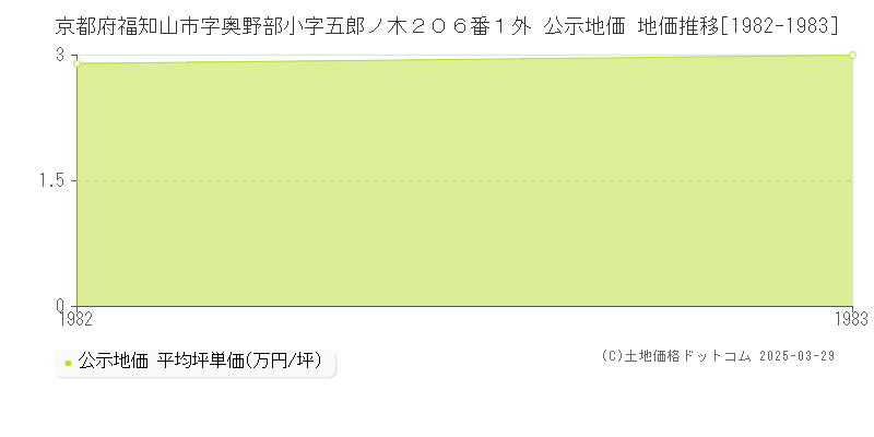 京都府福知山市字奥野部小字五郎ノ木２０６番１外 公示地価 地価推移[1982-1983]