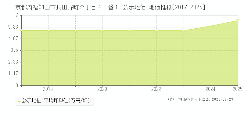 京都府福知山市長田野町２丁目４１番１ 公示地価 地価推移[2017-2025]