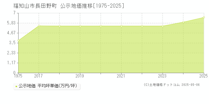 長田野町(福知山市)の公示地価推移グラフ(坪単価)[1975-2025年]