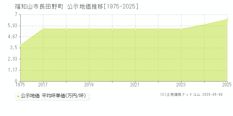 福知山市長田野町の地価公示推移グラフ 