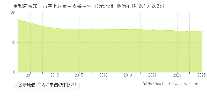 京都府福知山市字上紺屋４６番４外 公示地価 地価推移[2010-2025]