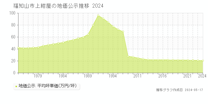 福知山市上紺屋の地価公示推移グラフ 