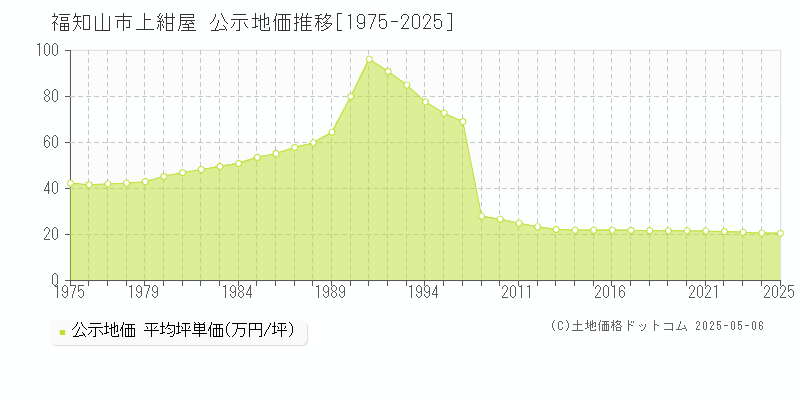 上紺屋(福知山市)の公示地価推移グラフ(坪単価)[1975-2025年]