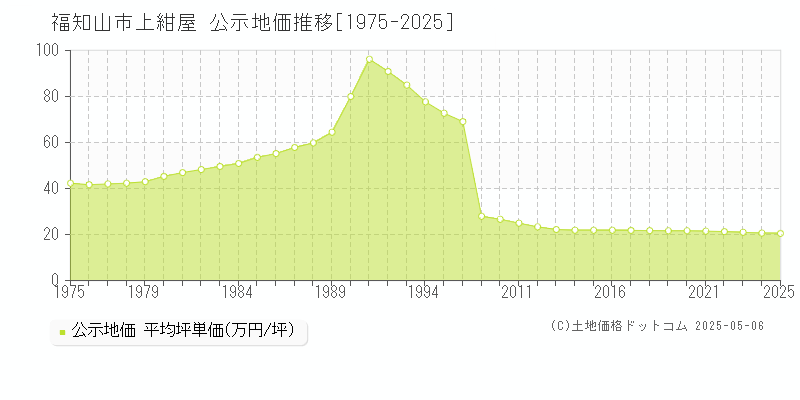 福知山市上紺屋の地価公示推移グラフ 