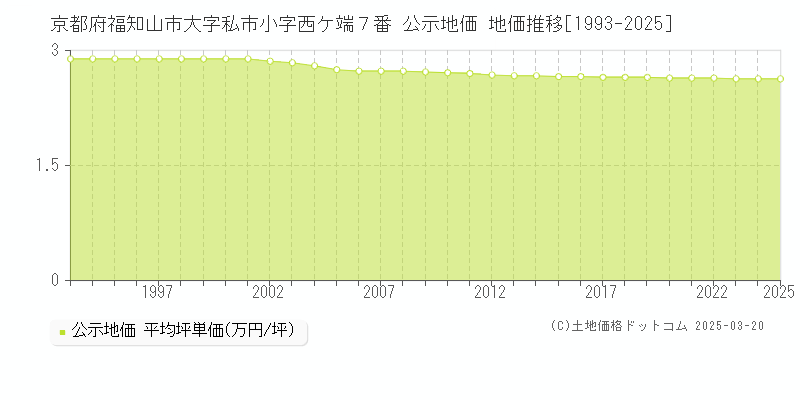 京都府福知山市大字私市小字西ケ端７番 公示地価 地価推移[1993-2025]