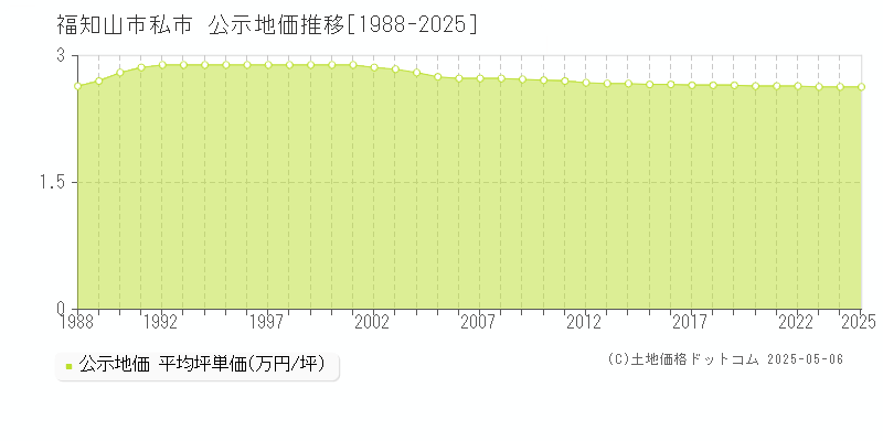 私市(福知山市)の公示地価推移グラフ(坪単価)[1988-2025年]