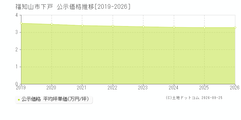福知山市下戸の公示価格推移グラフ(坪単価)[2019-2026年]
