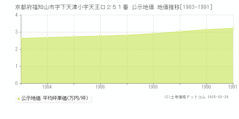 京都府福知山市字下天津小字天王口２５１番 公示地価 地価推移[1983-1991]