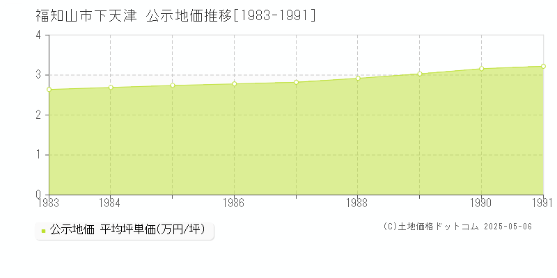 下天津(福知山市)の公示地価推移グラフ(坪単価)[1983-1991年]