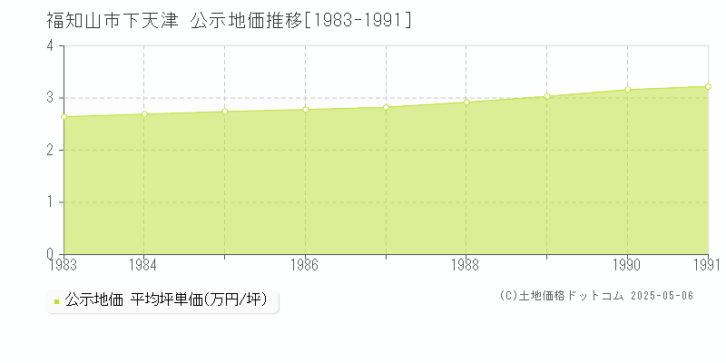 福知山市下天津の地価公示推移グラフ 