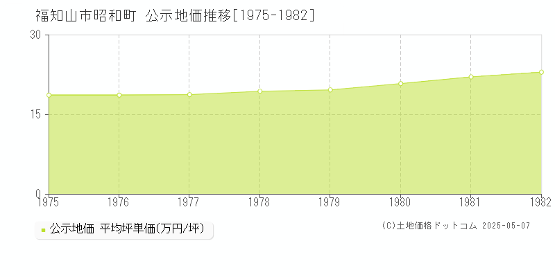 昭和町(福知山市)の公示地価推移グラフ(坪単価)[1975-1982年]