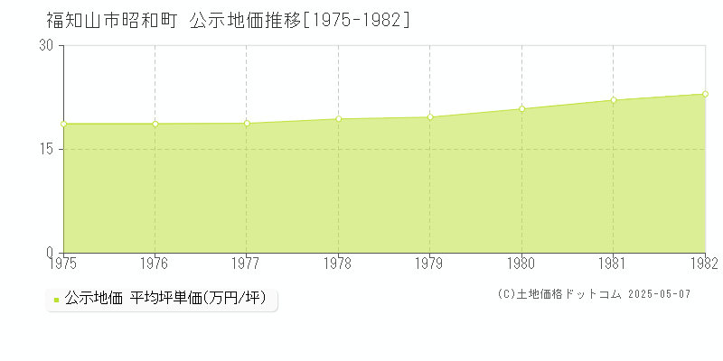 福知山市昭和町の地価公示推移グラフ 