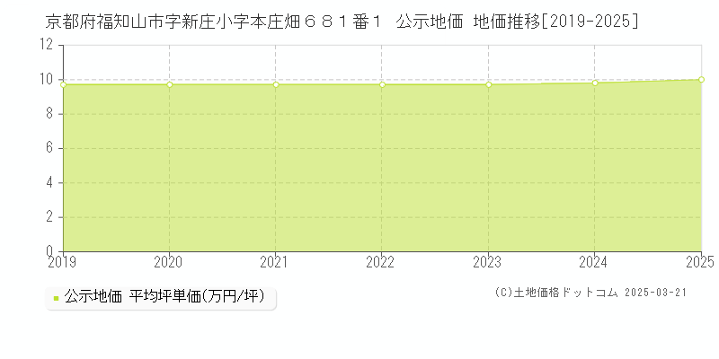 京都府福知山市字新庄小字本庄畑６８１番１ 公示地価 地価推移[2019-2025]