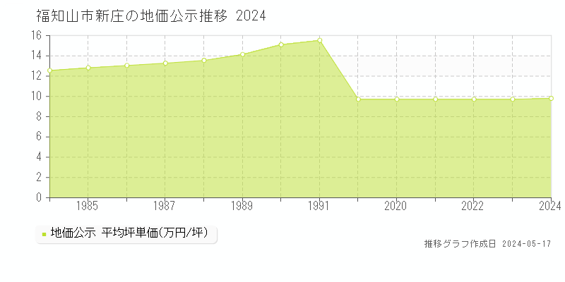 福知山市新庄の地価公示推移グラフ 