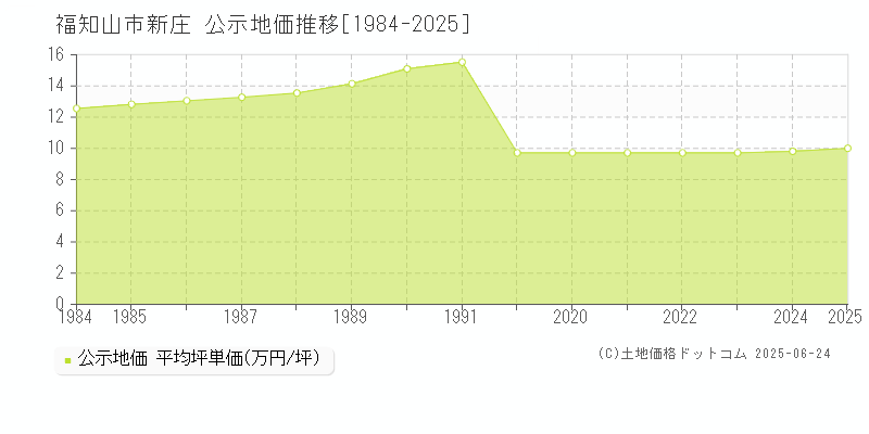 新庄(福知山市)の公示地価推移グラフ(坪単価)[1984-2025年]