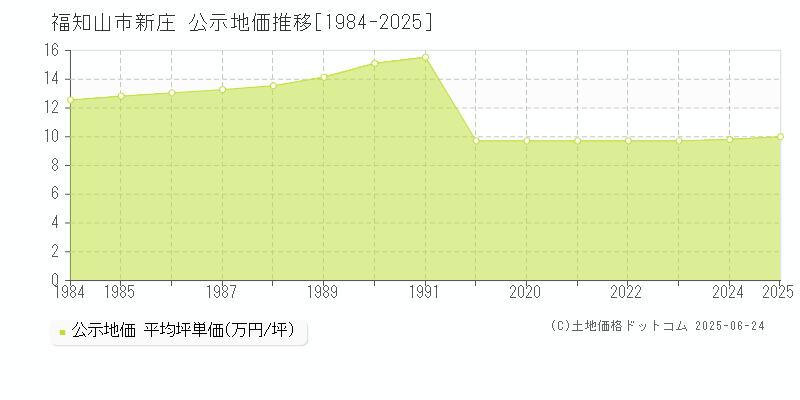 福知山市新庄の地価公示推移グラフ 