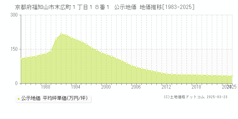 京都府福知山市末広町１丁目１８番１ 公示地価 地価推移[1983-2025]