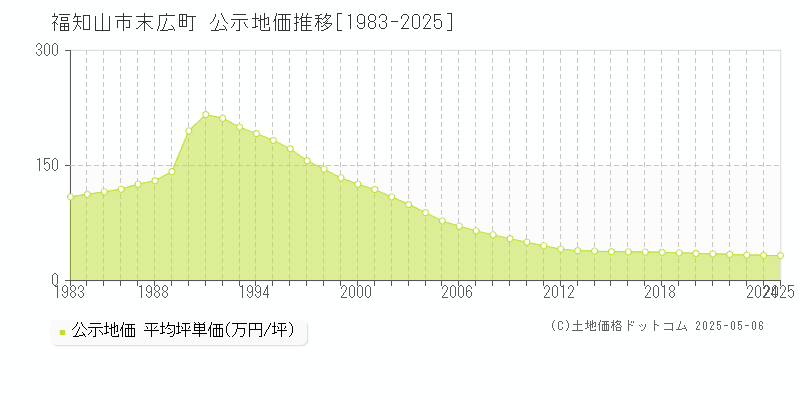 末広町(福知山市)の公示地価推移グラフ(坪単価)[1983-2025年]