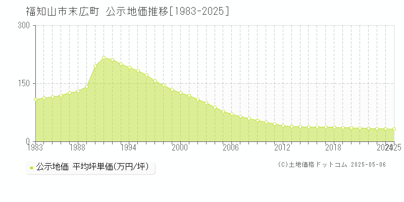 福知山市末広町の地価公示推移グラフ 