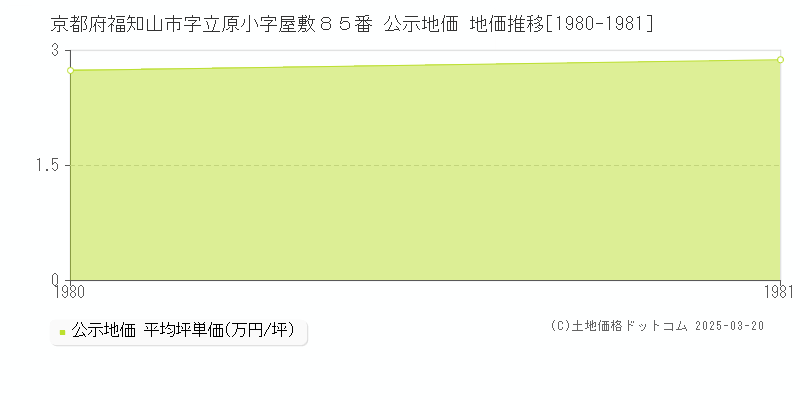 京都府福知山市字立原小字屋敷８５番 公示地価 地価推移[1980-1981]