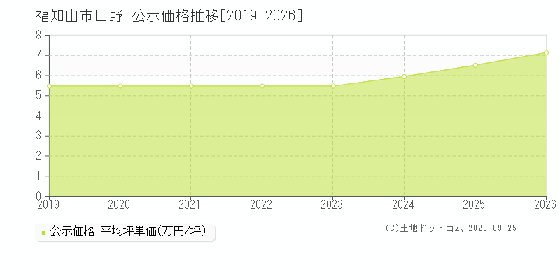 福知山市田野の公示価格推移グラフ(坪単価)[2019-2026年]