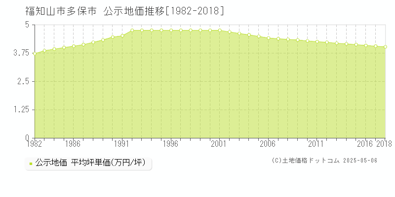 多保市(福知山市)の公示地価推移グラフ(坪単価)[1982-2018年]