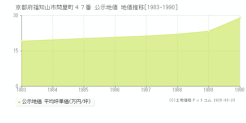 京都府福知山市問屋町４７番 公示地価 地価推移[1983-1990]