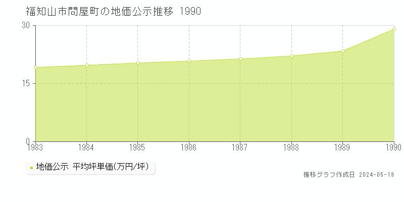 福知山市問屋町の地価公示推移グラフ 
