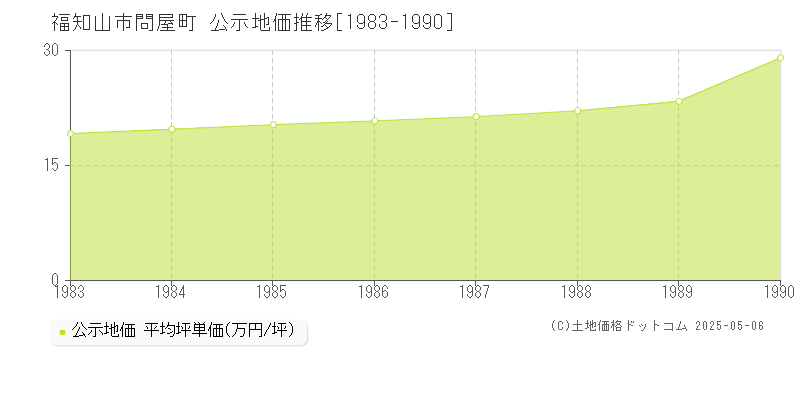 問屋町(福知山市)の公示地価推移グラフ(坪単価)[1983-1990年]