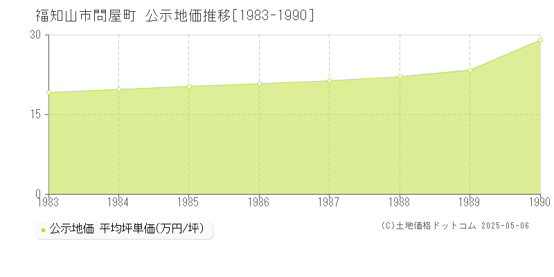 福知山市問屋町の地価公示推移グラフ 