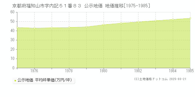 京都府福知山市字内記５１番８３ 公示地価 地価推移[1975-1985]