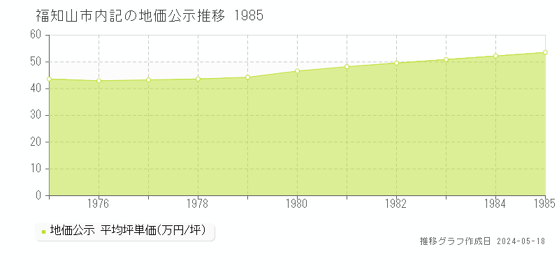 福知山市内記の地価公示推移グラフ 