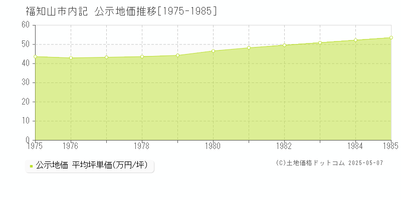 内記(福知山市)の公示地価推移グラフ(坪単価)[1975-1985年]