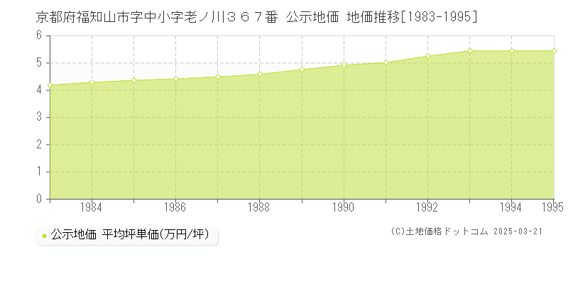 京都府福知山市字中小字老ノ川３６７番 公示地価 地価推移[1983-2025]