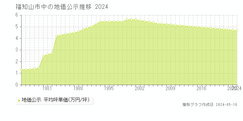 福知山市中の地価公示推移グラフ 