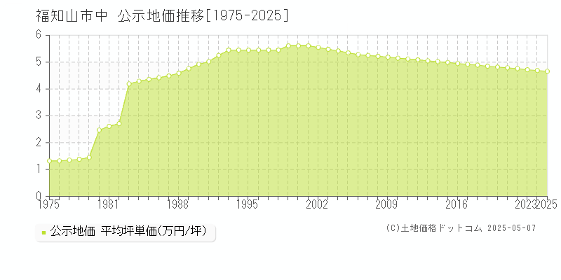 中(福知山市)の公示地価推移グラフ(坪単価)[1975-2025年]
