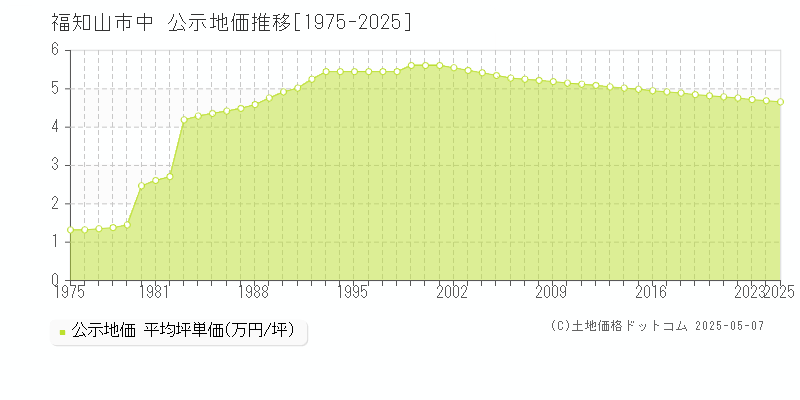 福知山市中の地価公示推移グラフ 