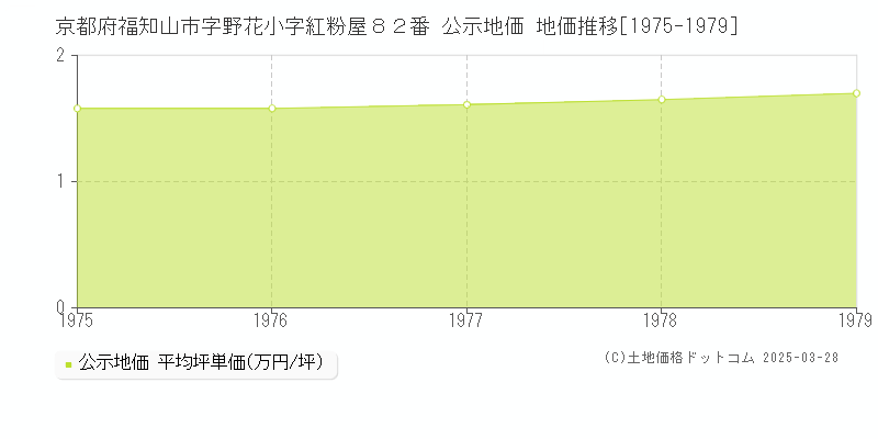 京都府福知山市字野花小字紅粉屋８２番 公示地価 地価推移[1975-1979]