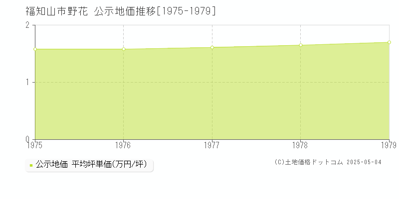 野花(福知山市)の公示地価推移グラフ(坪単価)[1975-1979年]