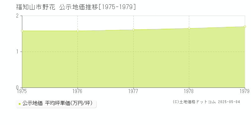 福知山市野花の地価公示推移グラフ 