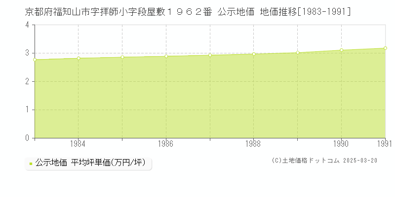 京都府福知山市字拝師小字段屋敷１９６２番 公示地価 地価推移[1983-1991]