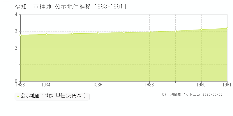 拝師(福知山市)の公示地価推移グラフ(坪単価)[1983-1991年]