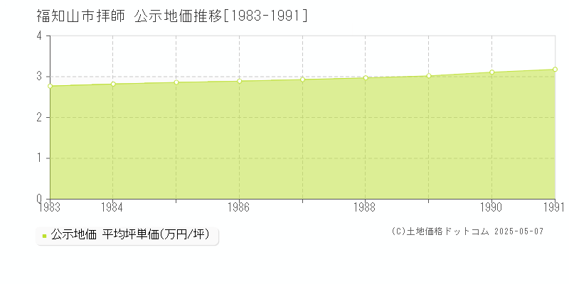 福知山市拝師の地価公示推移グラフ 