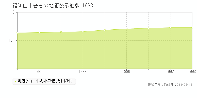福知山市筈巻の地価公示推移グラフ 