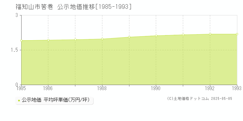 筈巻(福知山市)の公示地価推移グラフ(坪単価)[1985-1993年]