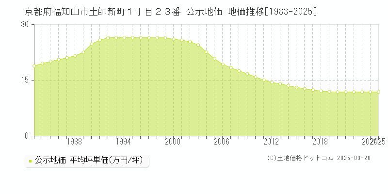 京都府福知山市土師新町１丁目２３番 公示地価 地価推移[1983-2025]